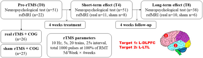 Multisite rTMS combined with cognitive training modulates effective connectivity in patients with Alzheimer's disease.