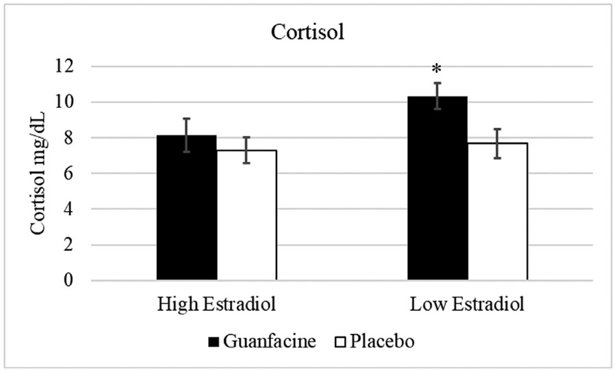 The role of sex hormones in targeting stress-induced tobacco craving, stress-reactivity, and smoking with guanfacine among women who smoke