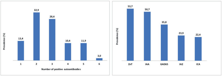 Presence of Type 1 Diabetes-Related Autoantibodies in Pediatric Population in Bosnia and Herzegovina.