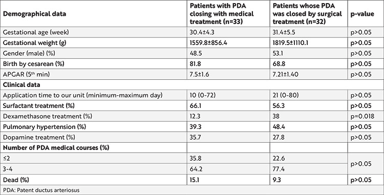 The Effects of Thyroid Hormone Levels on Patent Ductus Arteriosus Closure in Newborns.