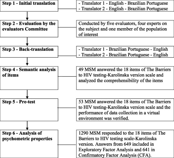 Cultural Adaptation and Validation of the Barriers to HIV Testing Scale-Karolinska Version for Brazilian Men Who Have Sex With Men.