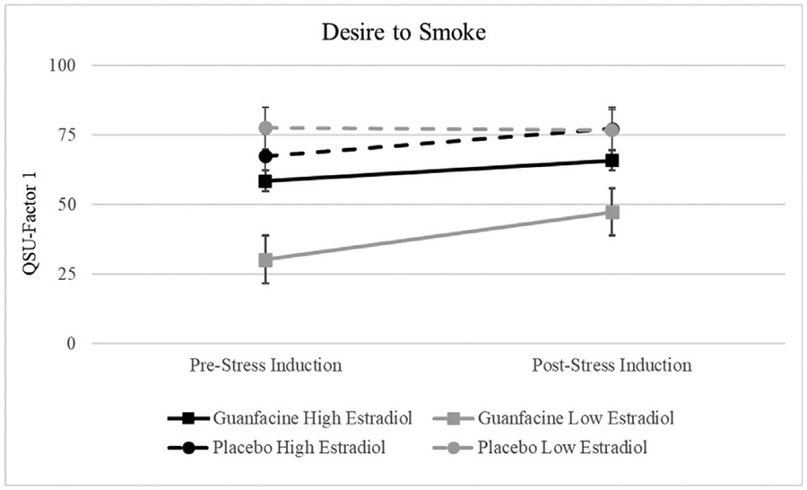 The role of sex hormones in targeting stress-induced tobacco craving, stress-reactivity, and smoking with guanfacine among women who smoke