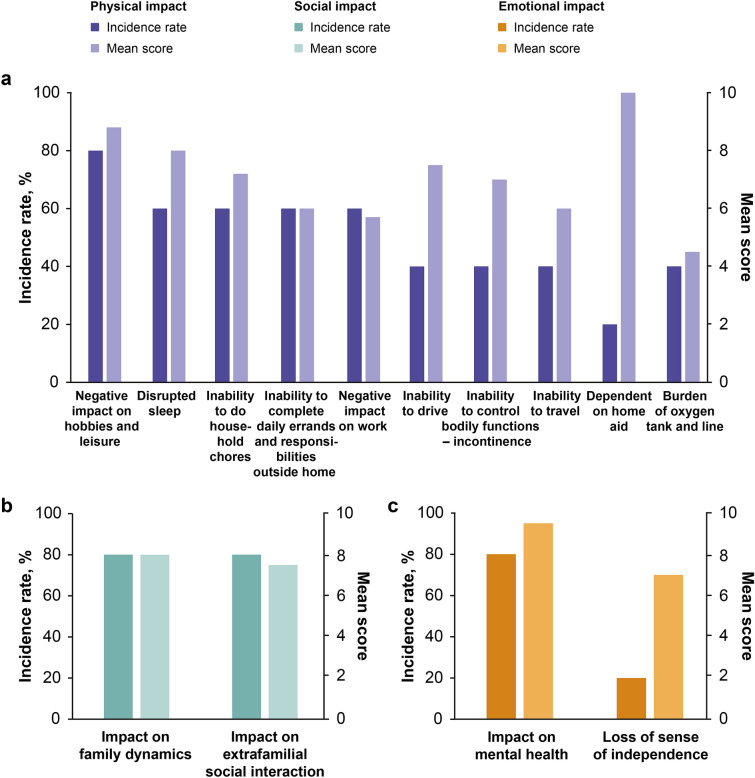 Symptoms and Experiences with Small Cell Lung Cancer: A Mixed Methods Study of Patients and Caregivers.