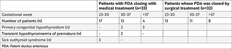 The Effects of Thyroid Hormone Levels on Patent Ductus Arteriosus Closure in Newborns.