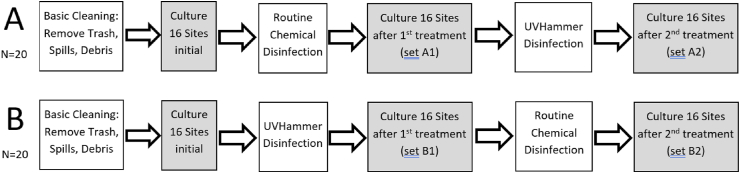 Operating room disinfection: operator-driven ultraviolet ‘C’ vs. chemical treatment