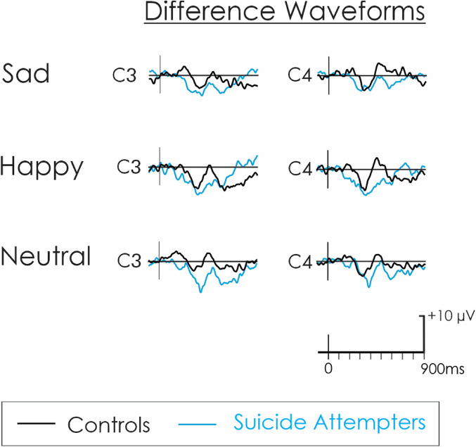 Emotional Modulation of Response Inhibition in Adolescents During Acute Suicidal Crisis: Event-Related Potentials in an Emotional Go/NoGo Task.