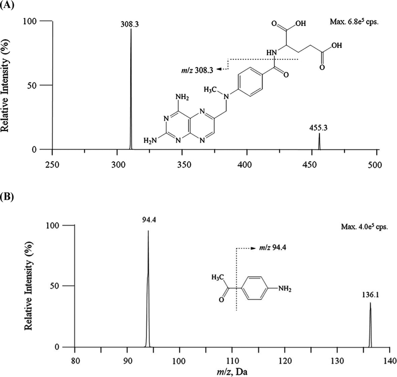 A Rapid Method for Determination of Serum Methotrexate Using Ultra-High-Performance Liquid Chromatography-Tandem Mass Spectrometry and Its Application in Therapeutic Drug Monitoring.