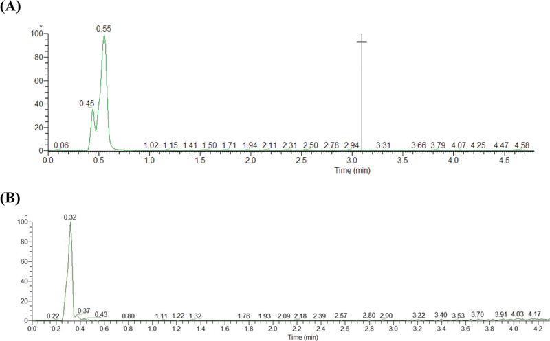 A Rapid Method for Determination of Serum Methotrexate Using Ultra-High-Performance Liquid Chromatography-Tandem Mass Spectrometry and Its Application in Therapeutic Drug Monitoring.