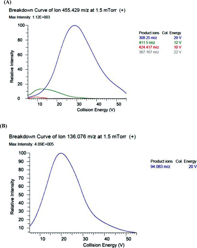 A Rapid Method for Determination of Serum Methotrexate Using Ultra-High-Performance Liquid Chromatography-Tandem Mass Spectrometry and Its Application in Therapeutic Drug Monitoring.