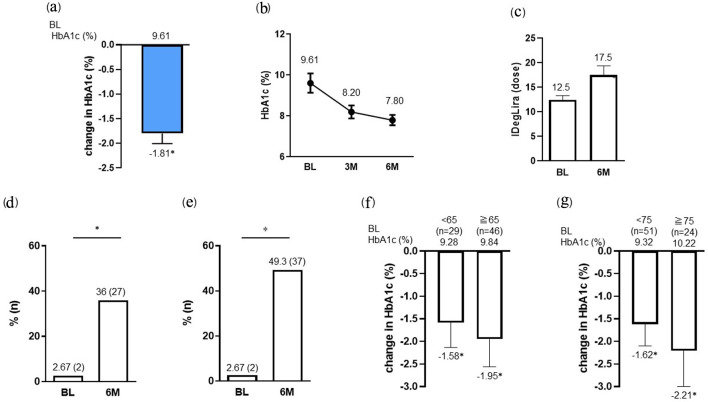 Retrospective Study of IDegLira, a New Fixed-Ratio Combination, in Japanese Patients With Type 2 Diabetes Mellitus: Analysis of Background Factors Affecting Effectiveness After 6 Months of Treatment.