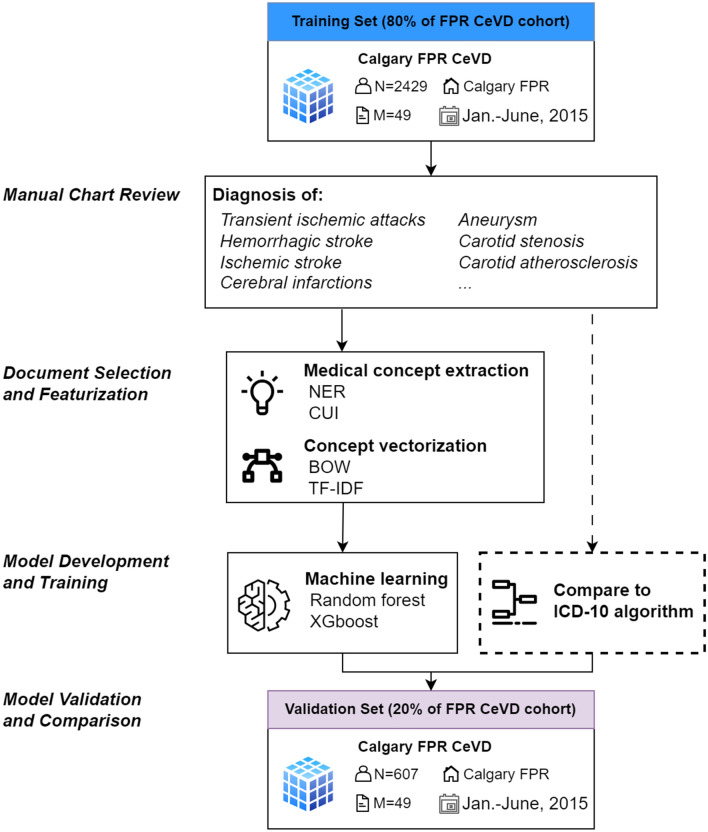 Cerebrovascular disease case identification in inpatient electronic medical record data using natural language processing.