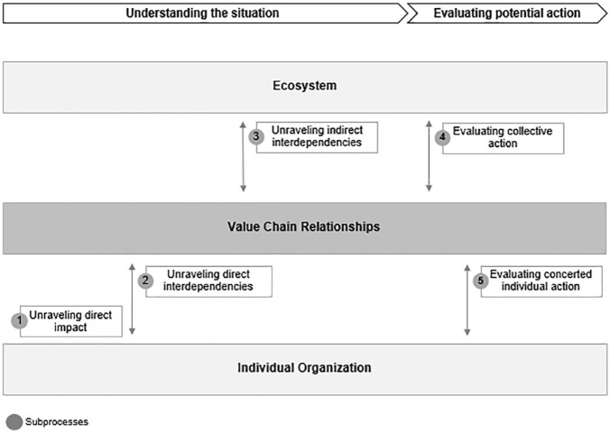 Interorganizational Sensemaking of the Transition Toward a Circular Value Chain.