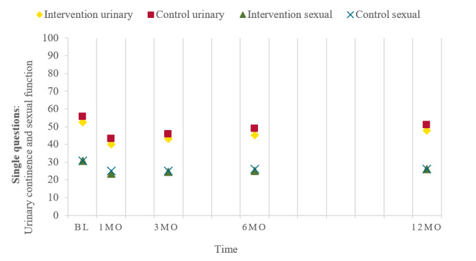 Effects of Web-Based and Mobile Self-Care Support in Addition to Standard Care in Patients After Radical Prostatectomy: Randomized Controlled Trial.