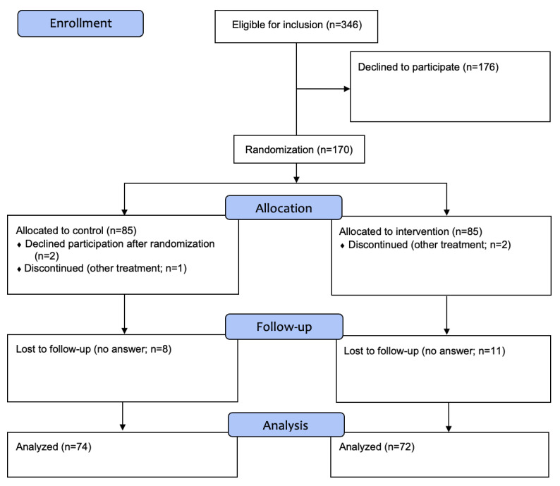 Effects of Web-Based and Mobile Self-Care Support in Addition to Standard Care in Patients After Radical Prostatectomy: Randomized Controlled Trial.