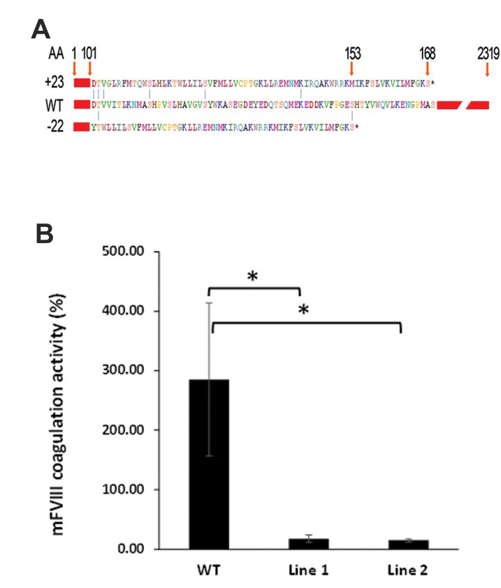 Generation of Mouse Model of Hemophilia A by Introducing Novel Mutations, Using CRISPR/Nickase Gene Targeting System.