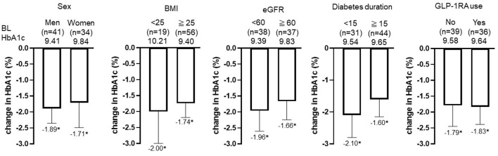 Retrospective Study of IDegLira, a New Fixed-Ratio Combination, in Japanese Patients With Type 2 Diabetes Mellitus: Analysis of Background Factors Affecting Effectiveness After 6 Months of Treatment.