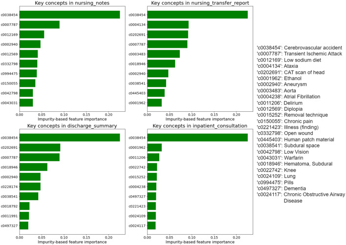 Cerebrovascular disease case identification in inpatient electronic medical record data using natural language processing.