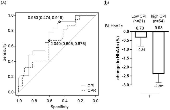 Retrospective Study of IDegLira, a New Fixed-Ratio Combination, in Japanese Patients With Type 2 Diabetes Mellitus: Analysis of Background Factors Affecting Effectiveness After 6 Months of Treatment.