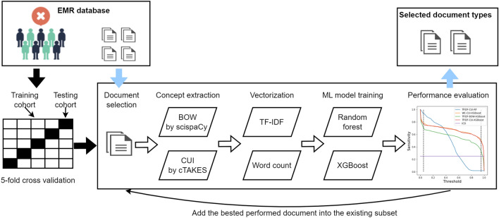 Cerebrovascular disease case identification in inpatient electronic medical record data using natural language processing.