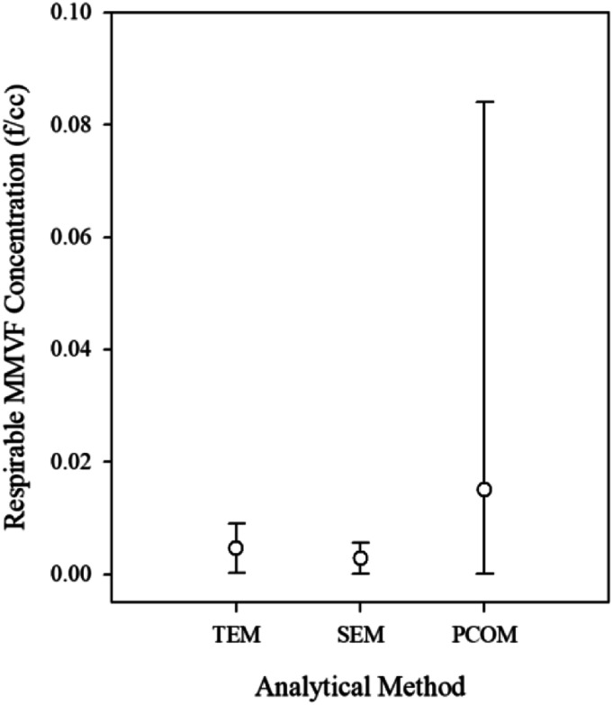 Exposure to MMVF in residential and commercial buildings: A literature review and quantitative synthesis.