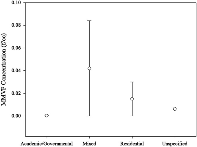 Exposure to MMVF in residential and commercial buildings: A literature review and quantitative synthesis.