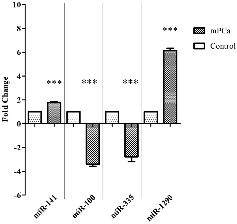 Screening and validation of novel serum panel of microRNA in stratification of prostate cancer