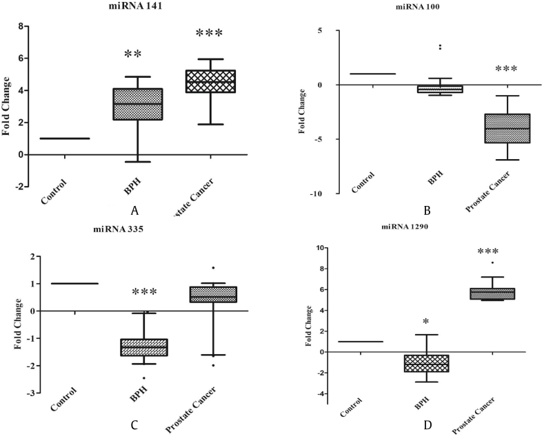 Screening and validation of novel serum panel of microRNA in stratification of prostate cancer