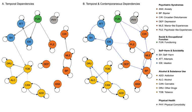 The temporal dependencies between social, emotional and physical health factors in young people receiving mental healthcare: a dynamic Bayesian network analysis.