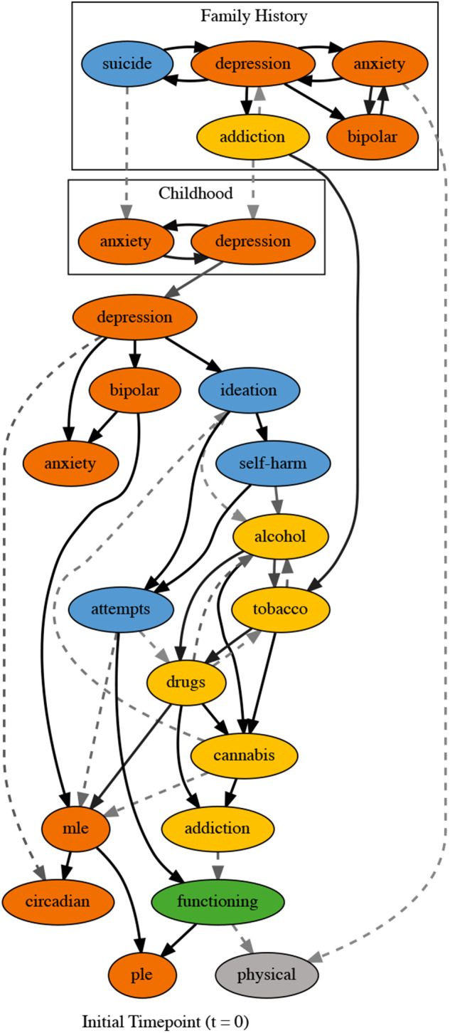 The temporal dependencies between social, emotional and physical health factors in young people receiving mental healthcare: a dynamic Bayesian network analysis.