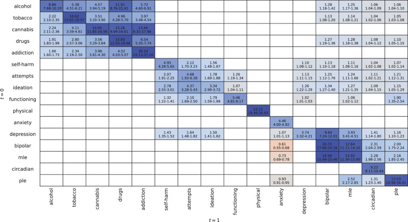 The temporal dependencies between social, emotional and physical health factors in young people receiving mental healthcare: a dynamic Bayesian network analysis.