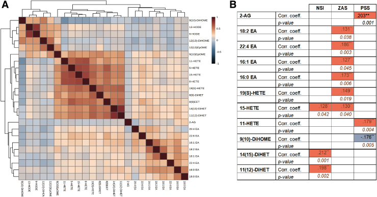 Levels of Arachidonic Acid-Derived Oxylipins and Anandamide Are Elevated Among Military <i>APOE</i> ɛ4 Carriers With a History of Mild Traumatic Brain Injury and Post-Traumatic Stress Disorder Symptoms.