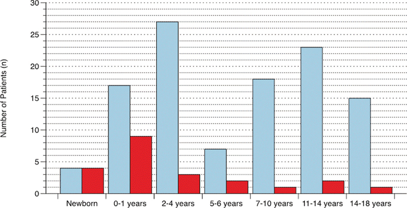 Safety and Feasibility of Long-Distance Aeromedical Transport of Neonates and Children in Fixed-Wing Air Ambulance.