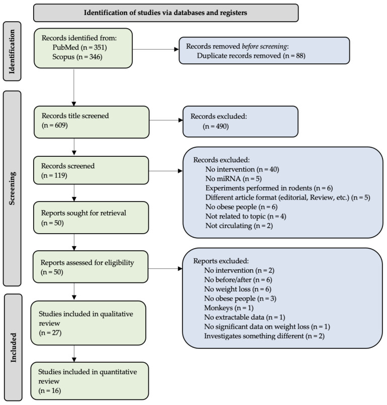 Extracellular microRNAs in Relation to Weight Loss-A Systematic Review and Meta-Analysis.