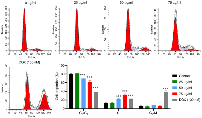 Natural product procyanidin B1 as an antitumor drug for effective therapy of colon cancer.