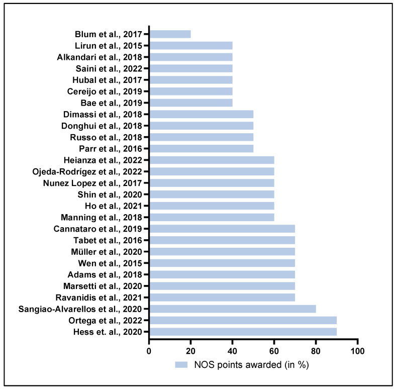 Extracellular microRNAs in Relation to Weight Loss-A Systematic Review and Meta-Analysis.