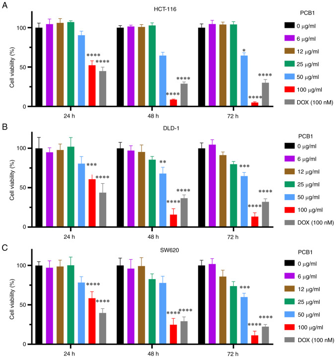 Natural product procyanidin B1 as an antitumor drug for effective therapy of colon cancer.