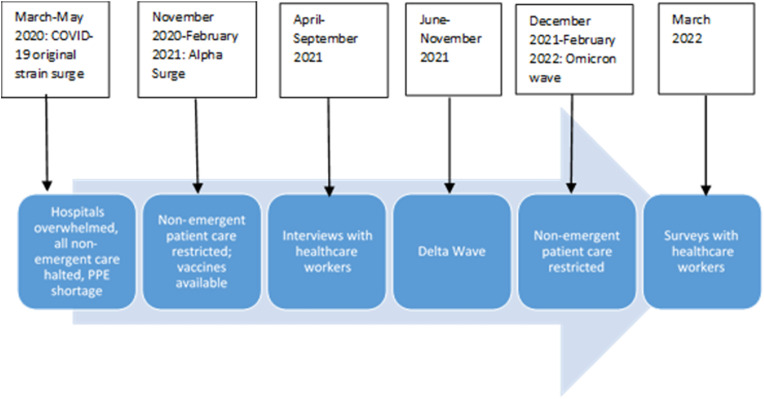 COVID-19 pandemic impacts on mental health, burnout, and longevity in the workplace among healthcare workers: A mixed methods study