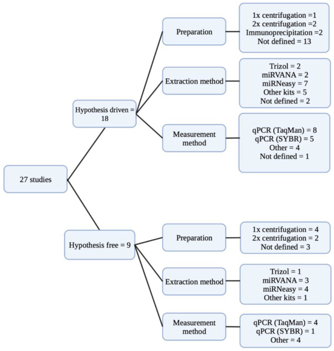 Extracellular microRNAs in Relation to Weight Loss-A Systematic Review and Meta-Analysis.