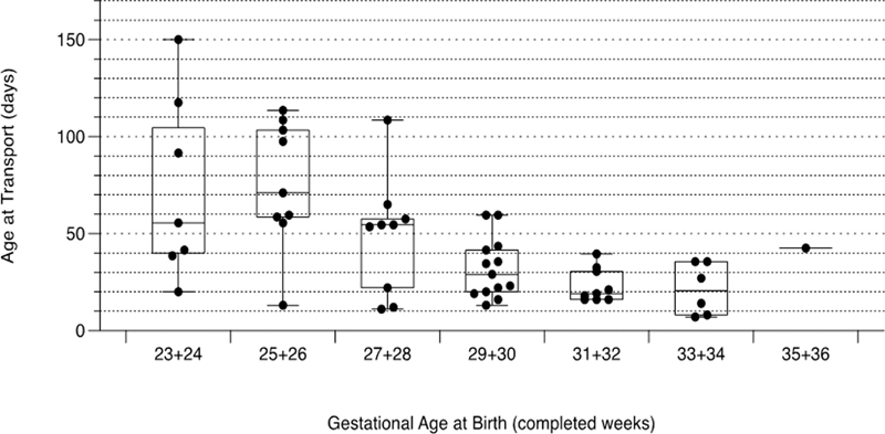 Safety and Feasibility of Long-Distance Aeromedical Transport of Neonates and Children in Fixed-Wing Air Ambulance.