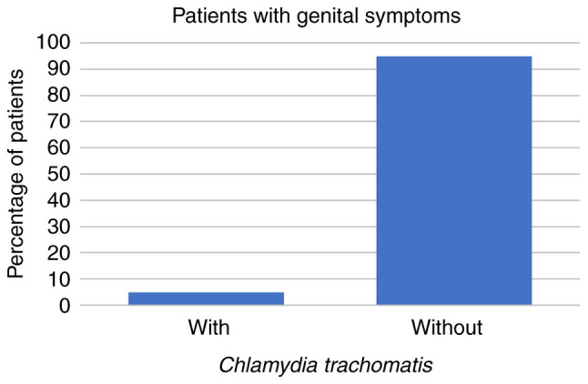 Prevalence of <i>Ureaplasma urealyticum</i>, <i>Mycoplasma hominis</i> and <i>Chlamydia trachomatis</i> in symptomatic and asymptomatic patients.