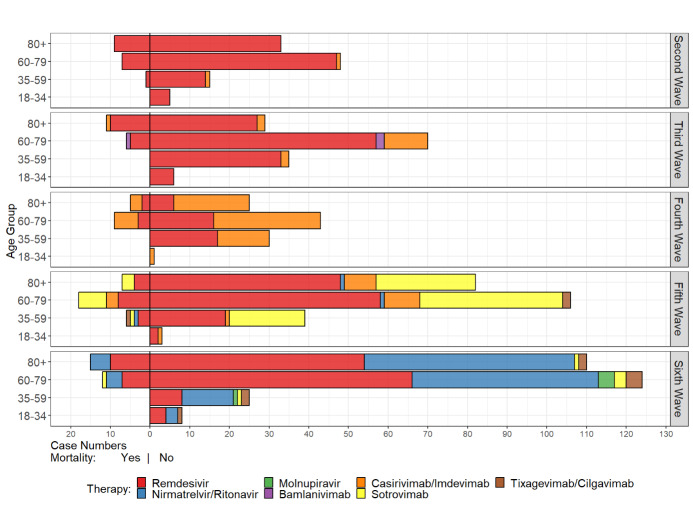 COVID-19 treatment strategies with drugs centrally procured by the German Federal Ministry of Health in a representative tertiary care hospital: a temporal analysis.