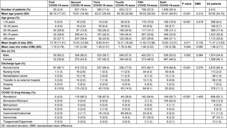 COVID-19 treatment strategies with drugs centrally procured by the German Federal Ministry of Health in a representative tertiary care hospital: a temporal analysis.