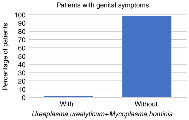 Prevalence of <i>Ureaplasma urealyticum</i>, <i>Mycoplasma hominis</i> and <i>Chlamydia trachomatis</i> in symptomatic and asymptomatic patients.