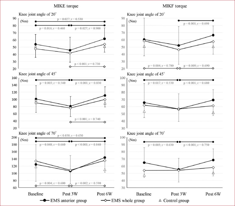 Superimposed electromyostimulation of the thigh muscles during passive isokinetic cycling increases muscle strength without effort.