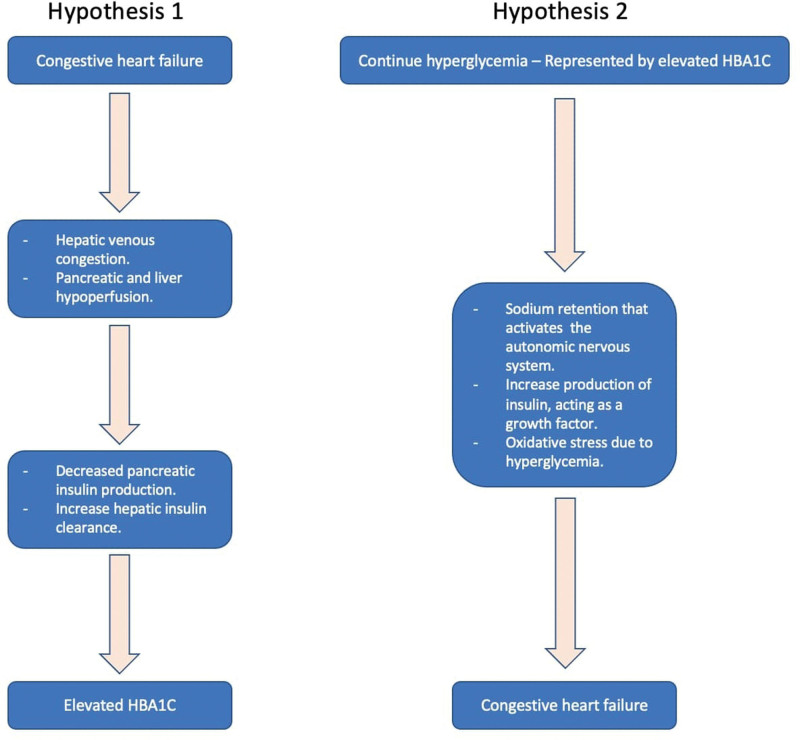 Association between right heart catheterization hemodynamics and glycosylated hemoglobin levels in adults with heart failure with reduced ejection fraction.