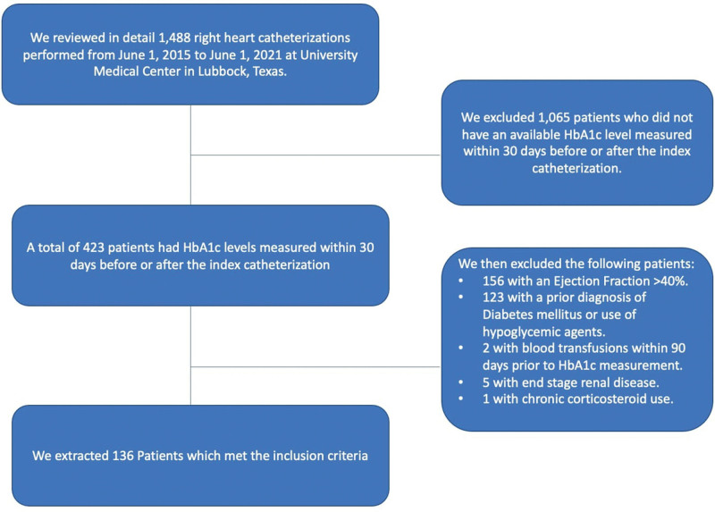 Association between right heart catheterization hemodynamics and glycosylated hemoglobin levels in adults with heart failure with reduced ejection fraction.