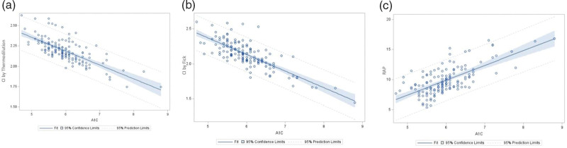 Association between right heart catheterization hemodynamics and glycosylated hemoglobin levels in adults with heart failure with reduced ejection fraction.