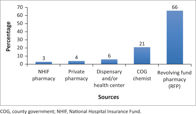 Are outpatient costs for hypertension and diabetes care affordable? Evidence from Western Kenya.