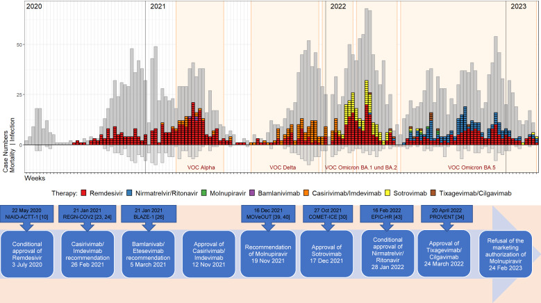 COVID-19 treatment strategies with drugs centrally procured by the German Federal Ministry of Health in a representative tertiary care hospital: a temporal analysis.