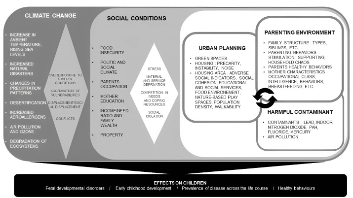 Environment and child well-being: A scoping review of reviews to guide policies.